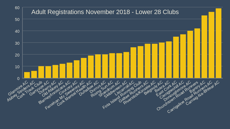 adult registrations november 2018 lower 28 clubs