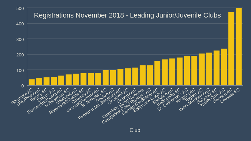 registrations november 2018 leading junior juvenile clubs