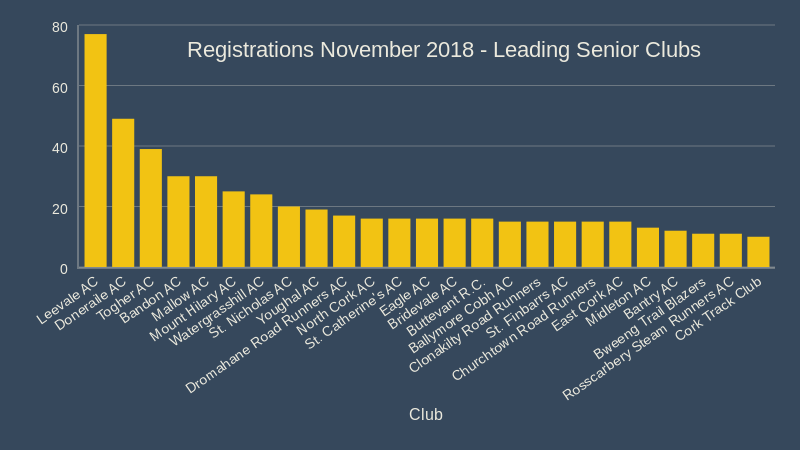 registrations november 2018 leading senior lubs