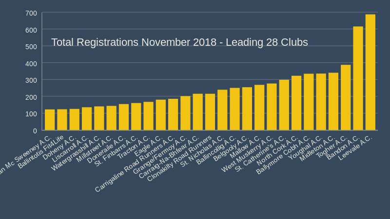 total registrations november 2018 leading 28 Clubs