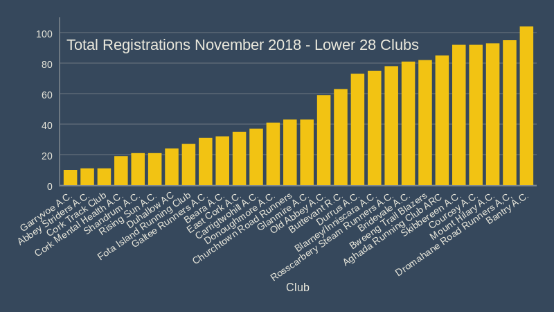 total registrations november 2018 lower 28 Clubs