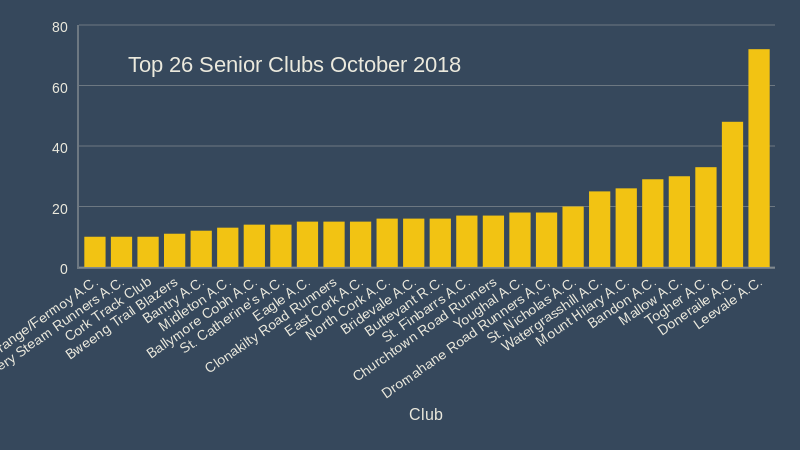 top 26 cork athletics senior clubs october 2018