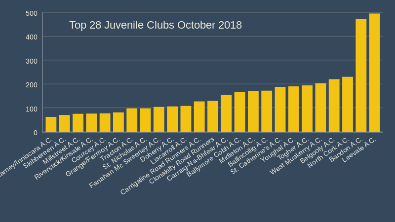 top 28 cork athletics juvenile clubs october 2018