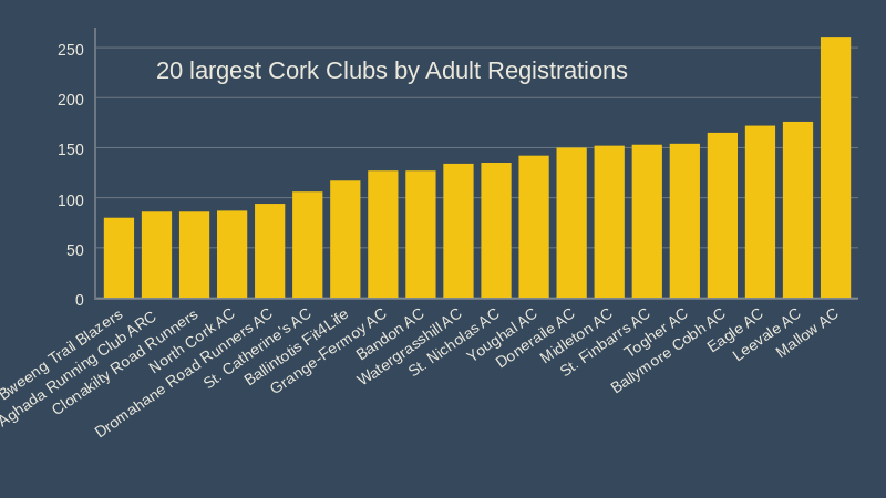20 largest cork clubs by adult registrations