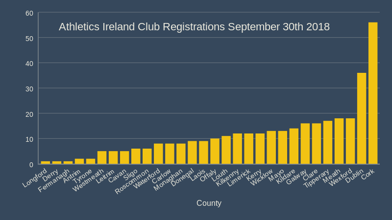 athletics ireland club registrations september 30th 2018