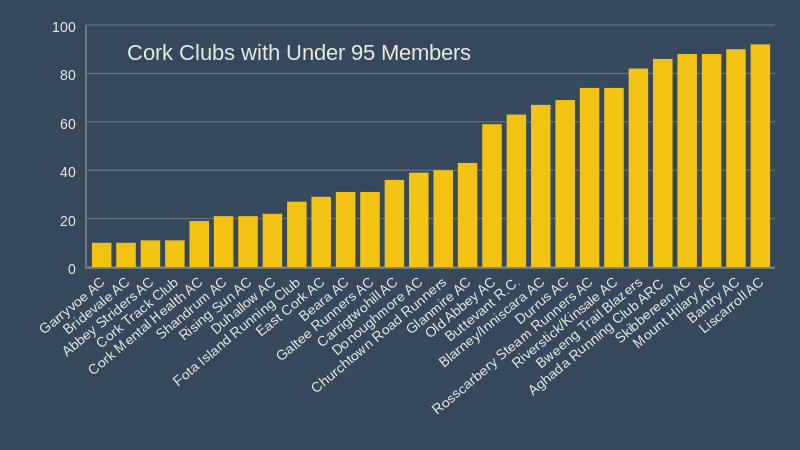 cork clubs with under 95 members registrations september 30th 2018