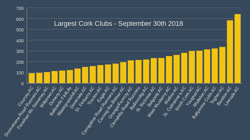 largest cork clubs registrations september 30th 2018