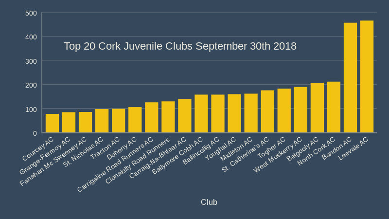 top 20 cork juvenile clubs registrations september 30th 2018