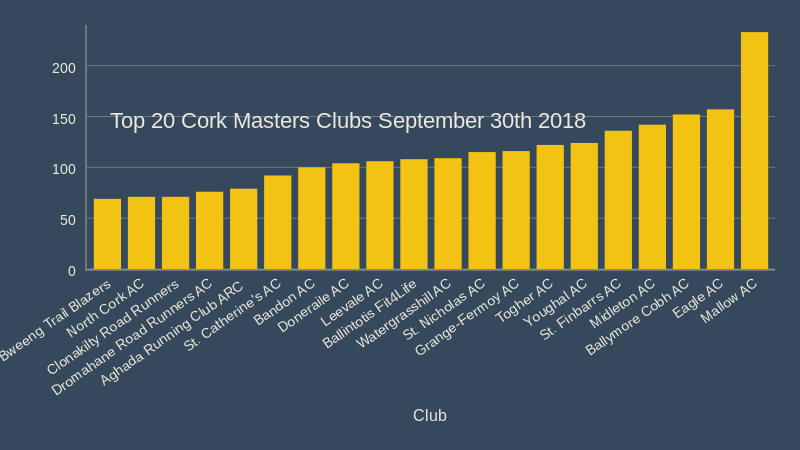 top 20 cork masters clubs registrations september 30th 2018