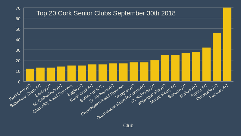 top 20 cork senior clubs registrations september 30th 20188