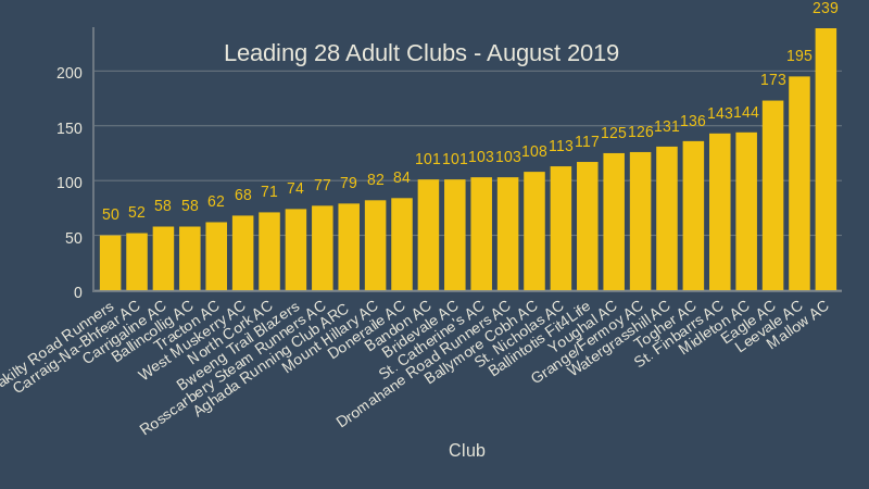 Leading 28 Adult Clubs August 2019