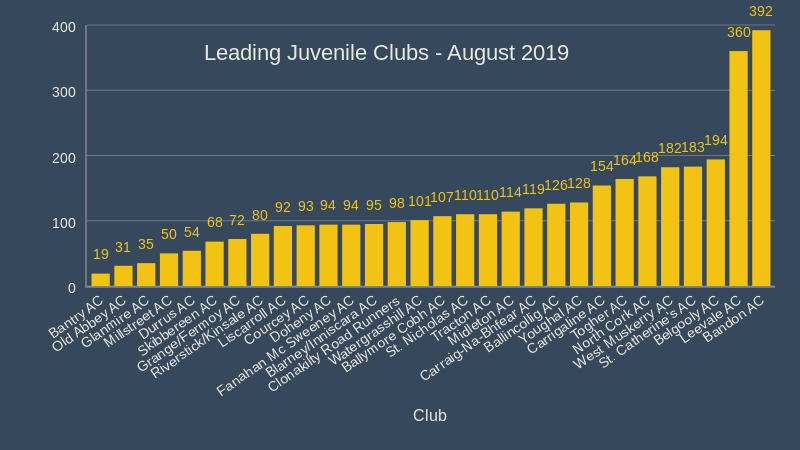 Leading Juvenile Clubs August 2019