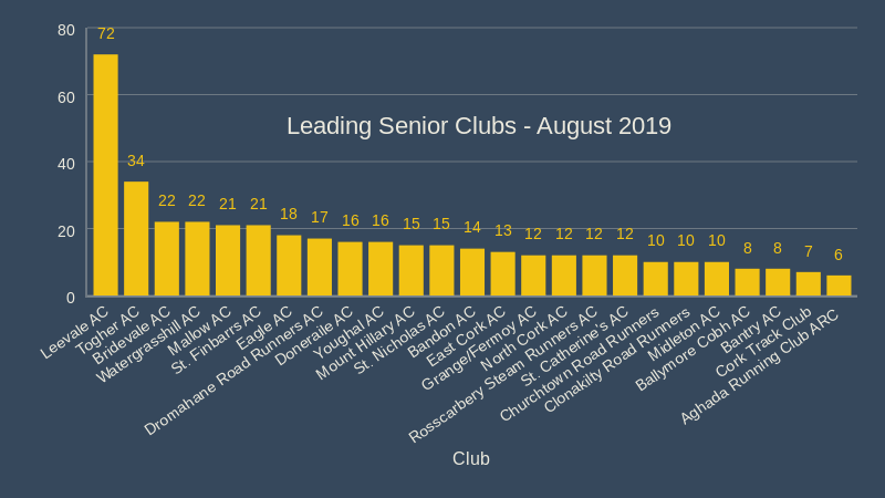 Leading Senior Clubs August 2019