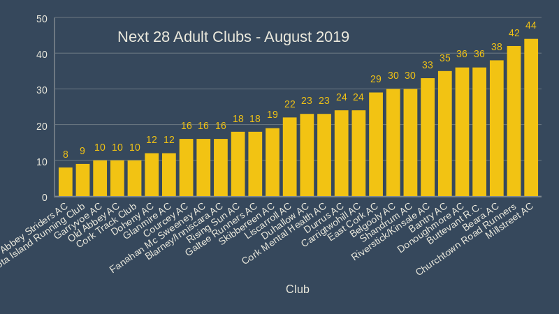 Next 28 Adult Clubs August 2019