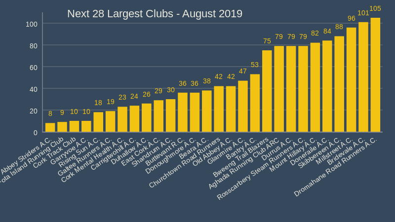 Next 28 Largest Clubs August 2019