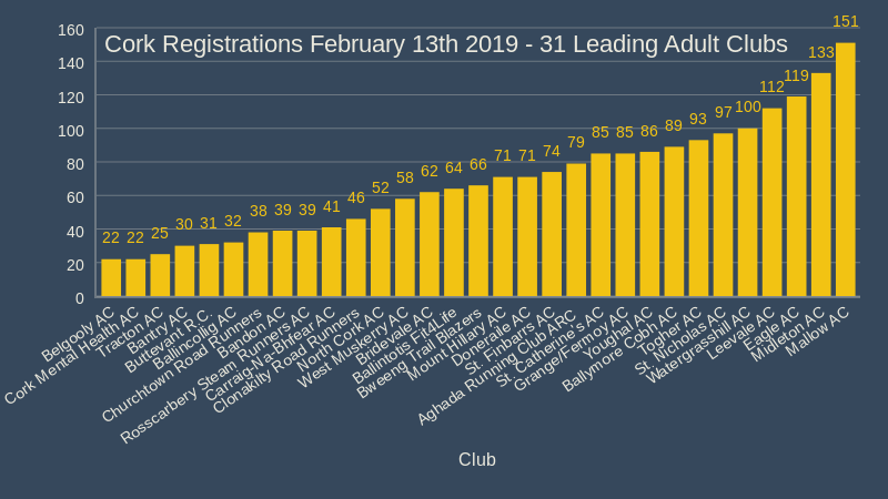 Cork Registrations February 13th 2019 31 Leading Adult Clubs