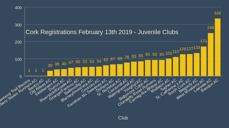 Cork Registrations February 13th 2019 Juvenile Clubs
