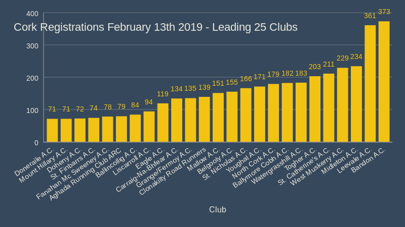 Cork Registrations February 13th 2019 Leading 25 Clubs
