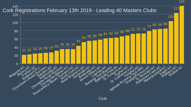 Cork Registrations February 13th 2019 Leading 40 Masters Clubs