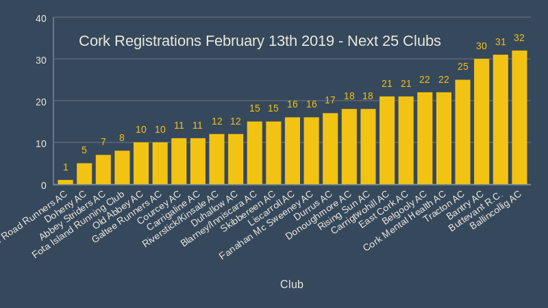 Cork Registrations February 13th 2019 Next 25 Clubs