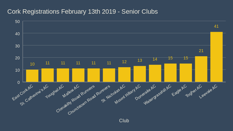 Cork Registrations February 13th 2019 Senior Clubs