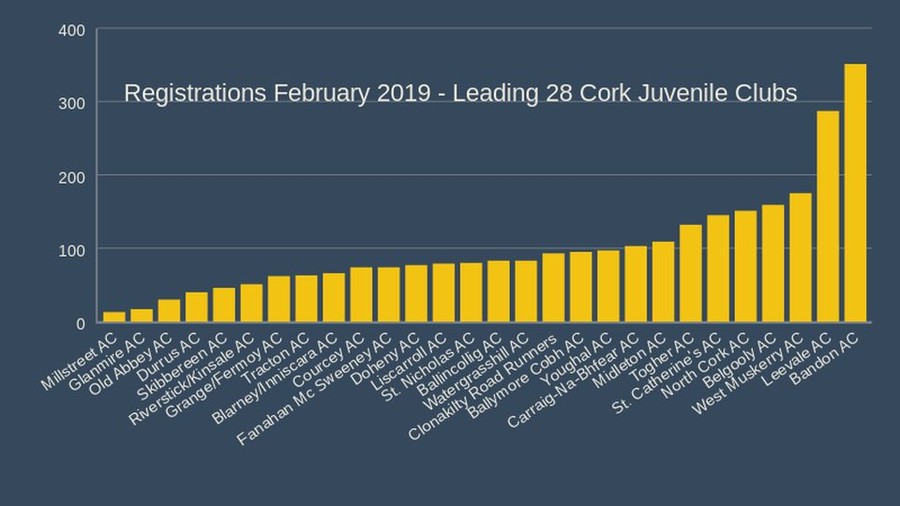 registrations february 2019 leading 28 cork juvenile clubs