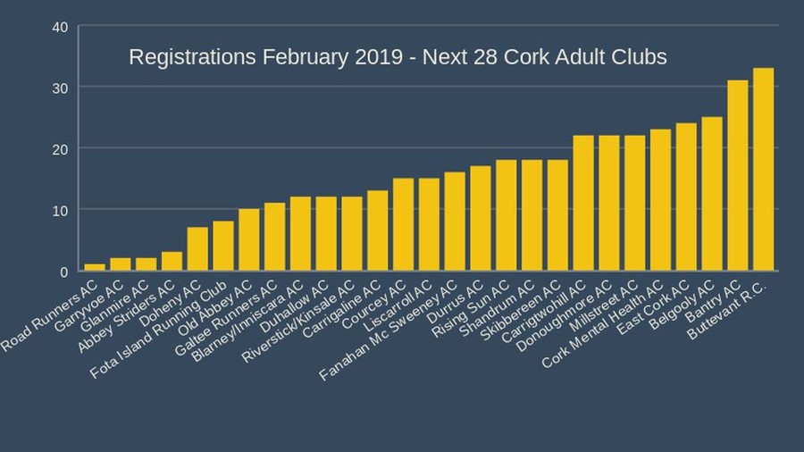 registrations february 2019 next 28 cork adult clubs