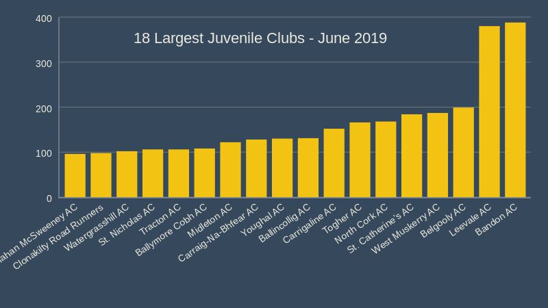 cork athletics juvenile clubs a June 2019