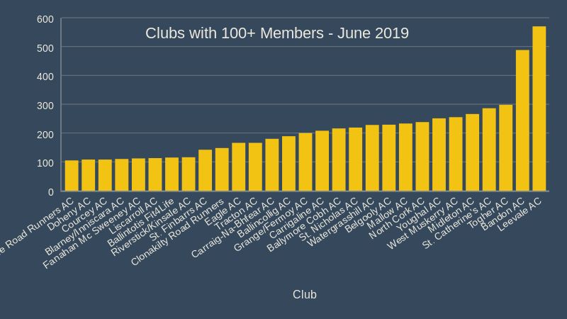 cork athletics leading clubs b June 2019