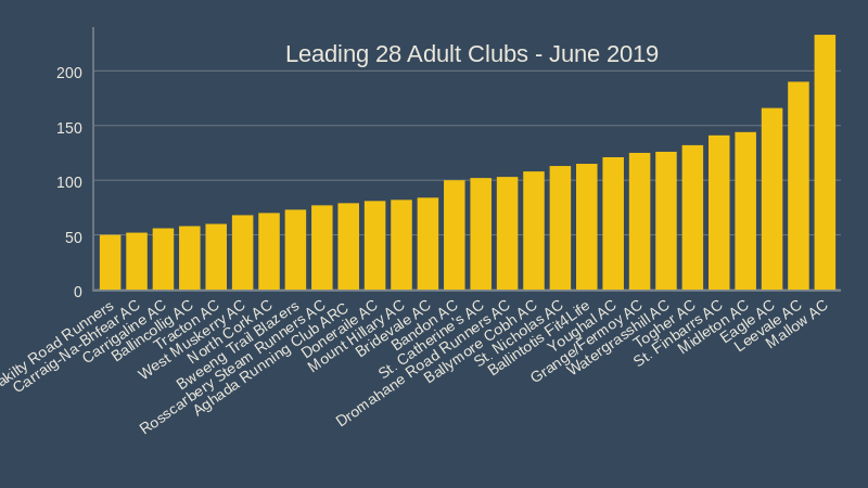 cork athletics leading clubs c June 2019