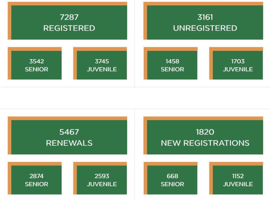 cork athletics registration figures june 30th 2019