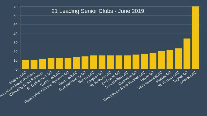 cork athletics senior clubs June 2019