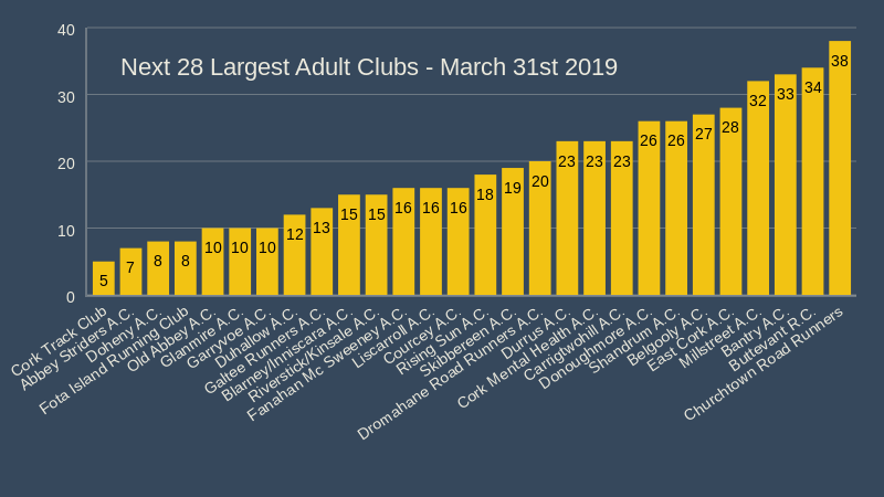 28 largest adult clubs march 31st 2019