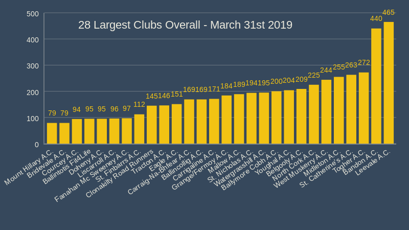 28 largest clubs overall march 31st 2019