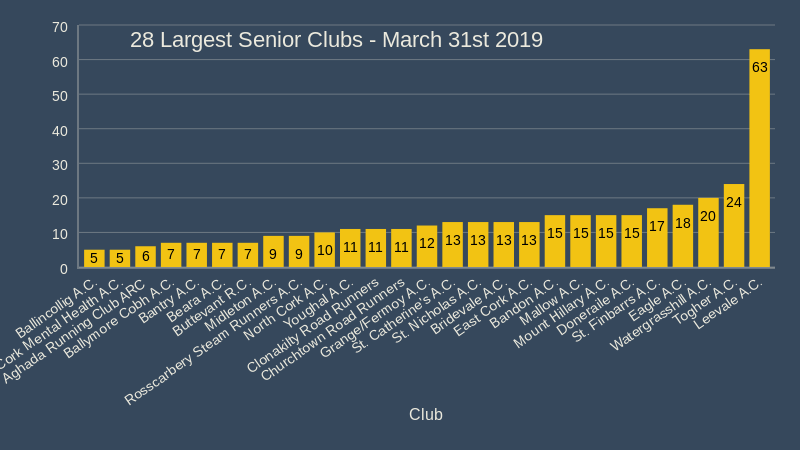 28 largest senior clubs march 31st 2019