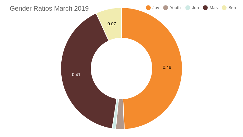 gender ratios march 2019
