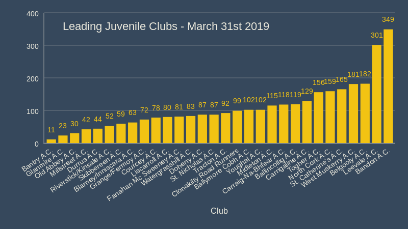 leading juvenile club march 31st 2019