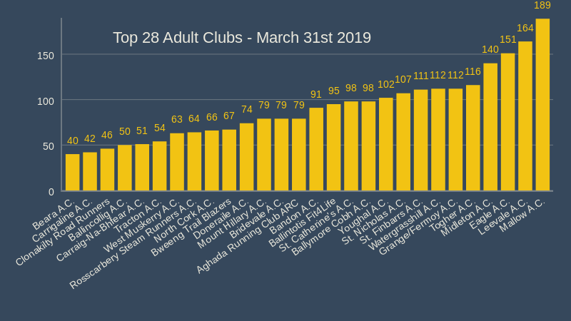 next 28 adult clubs march 31st 2019