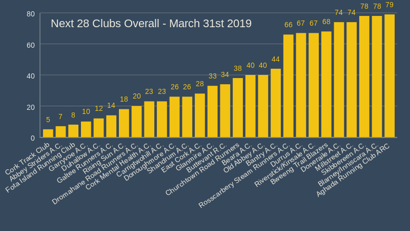 next 28 clubs overall march 31st 2019