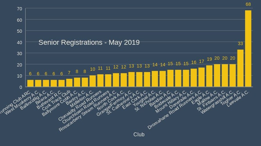 Senior Registrations May 2019
