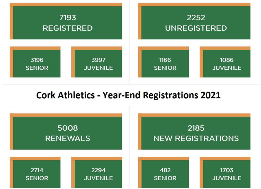 cork athletics 2021 year end registrations