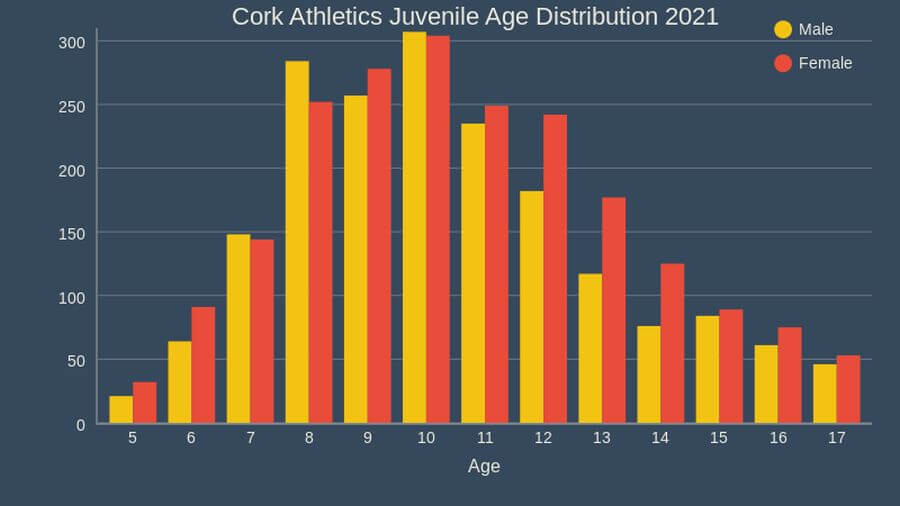cork athletics juvenile age distribution 2021