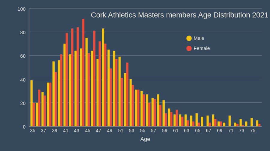 cork athletics masters members age distribution 2021