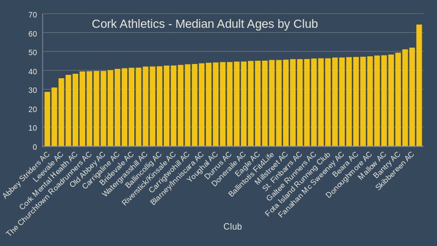 cork athletics median adult ages by club