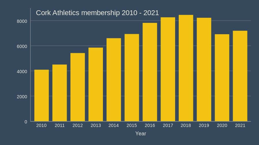 cork athletics membership 2010 2021