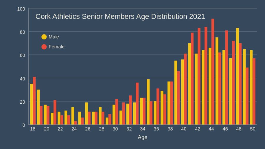 cork athletics senior members age distribution 2021