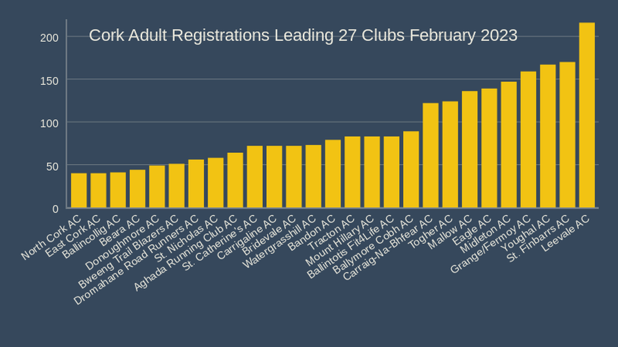 Cork Adult Registrations Leading 27 Clubs February 2023