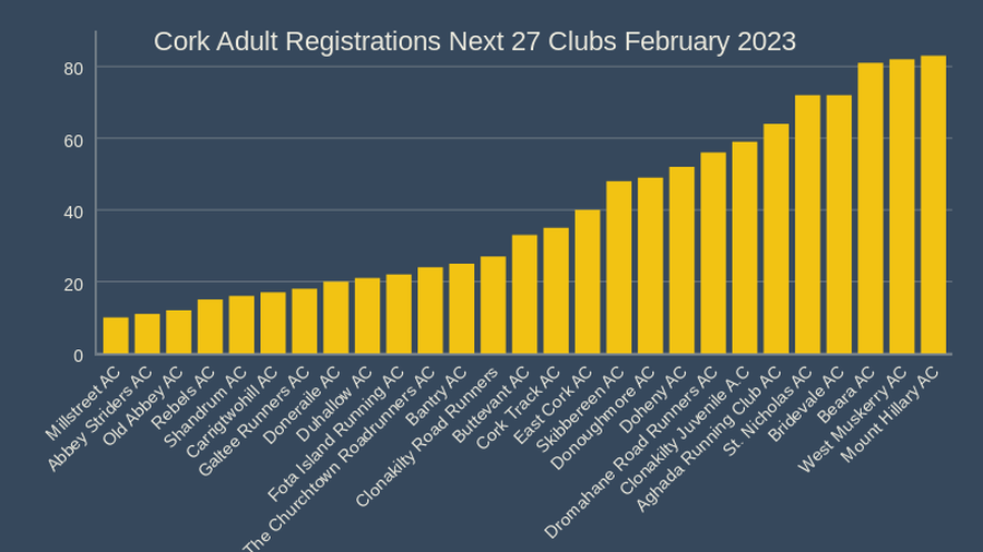 Cork Adult Registrations Next 27 Clubs February 2023