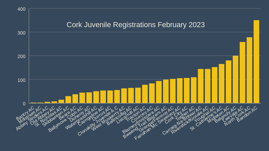 Cork Juvenile Registrations February 2023
