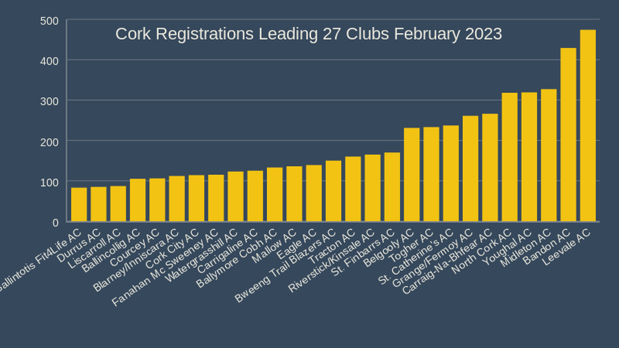 Cork Registrations Leading 27 Clubs February 2023